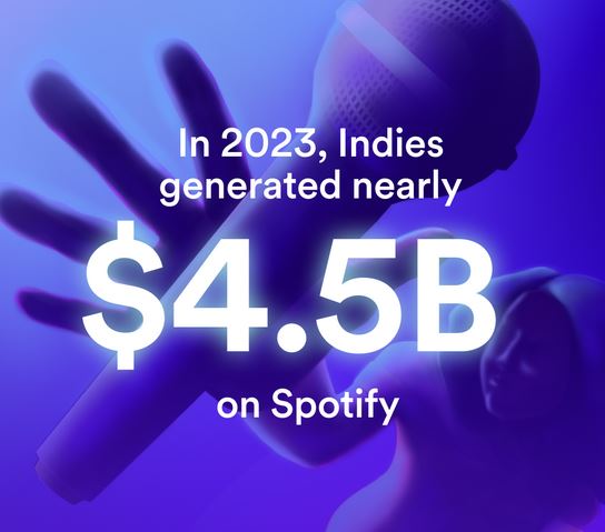 Indies erhalten fast 4,5 Milliarden US-Dollar auf Spotify